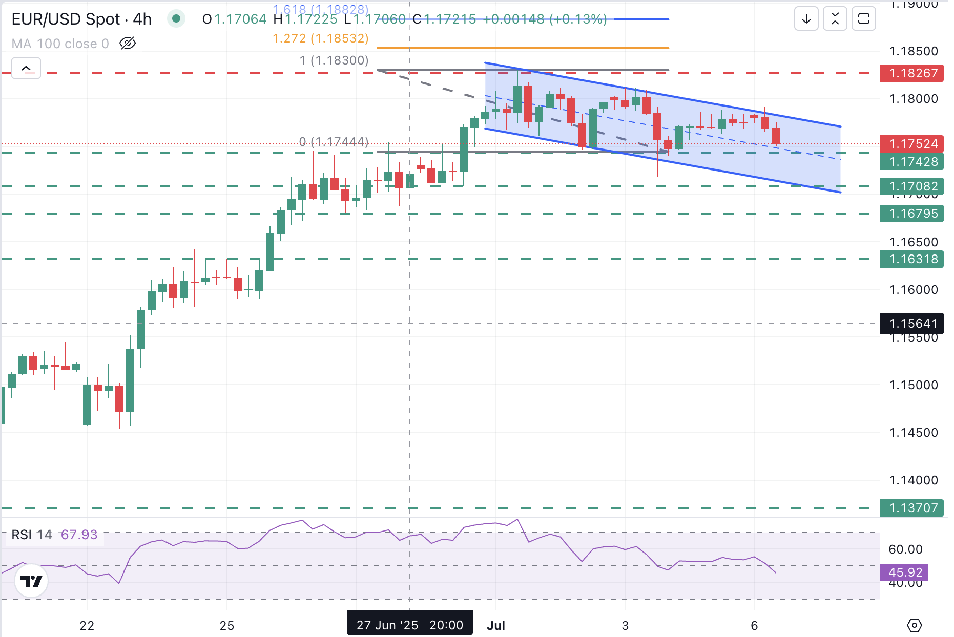 EUR/USD Chart